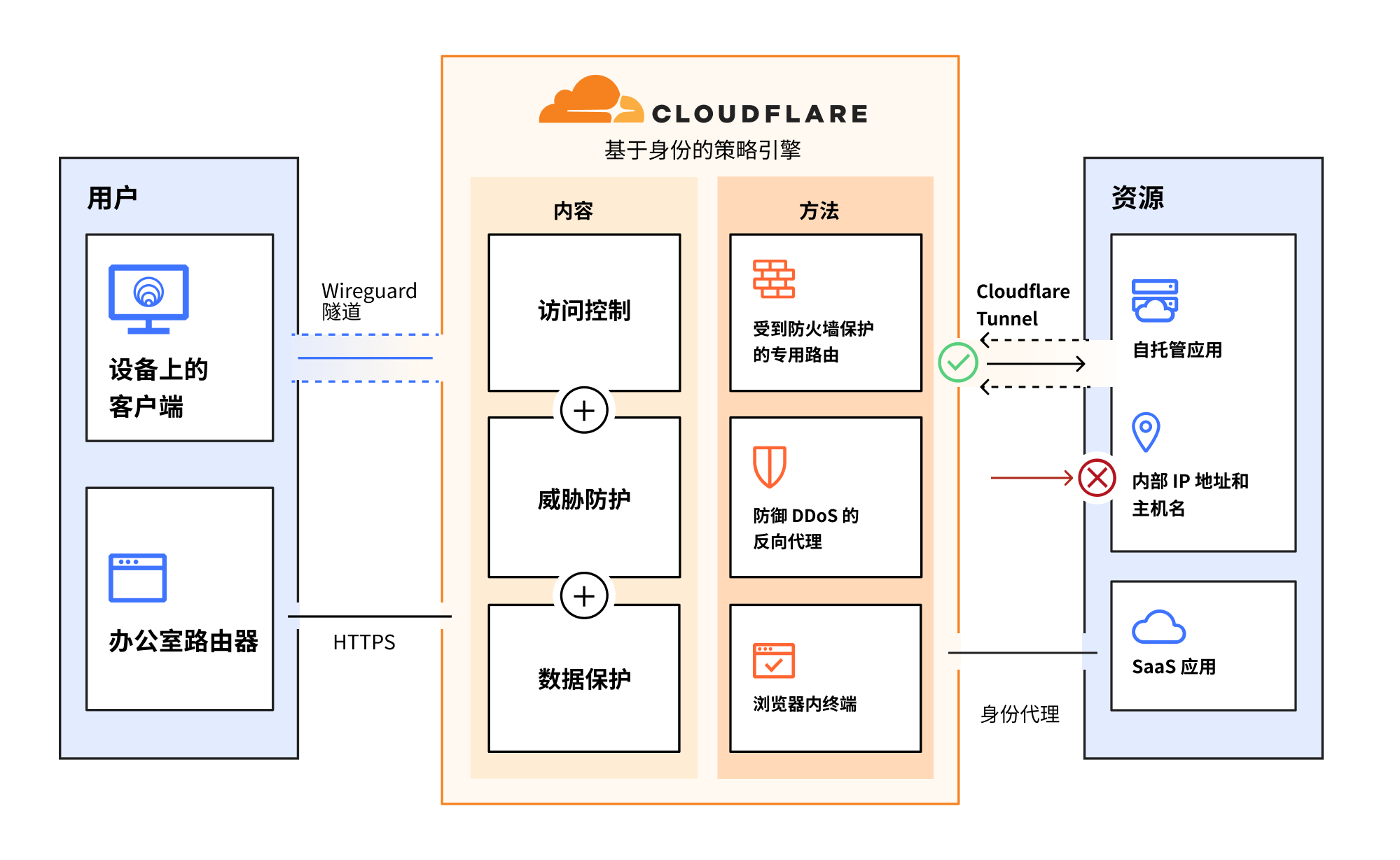 How Cloudflare Access secures employee and third-party access with Zero Trust Network Access (ZTNA)