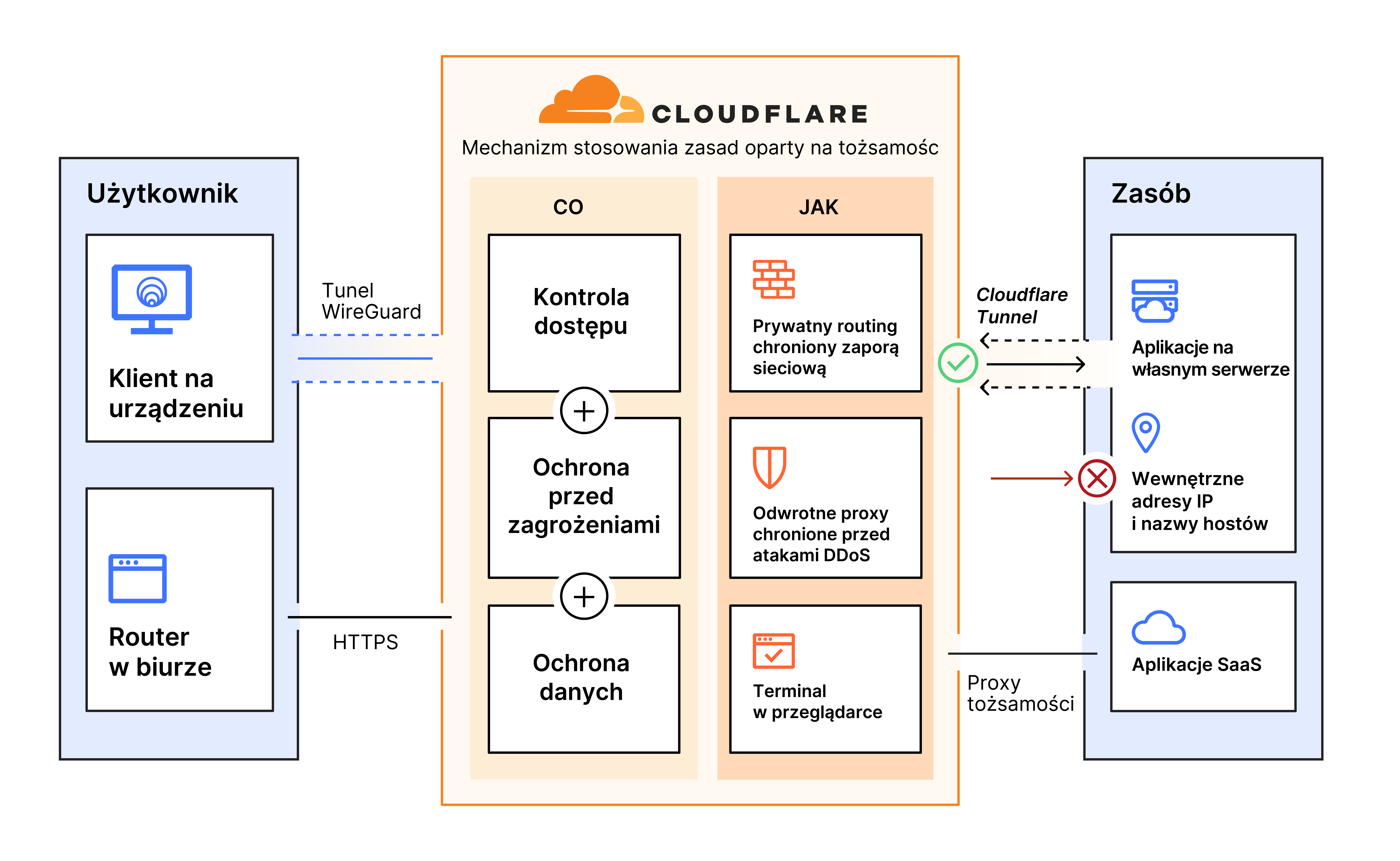 How Cloudflare Access secures employee and third-party access with Zero Trust Network Access (ZTNA)
