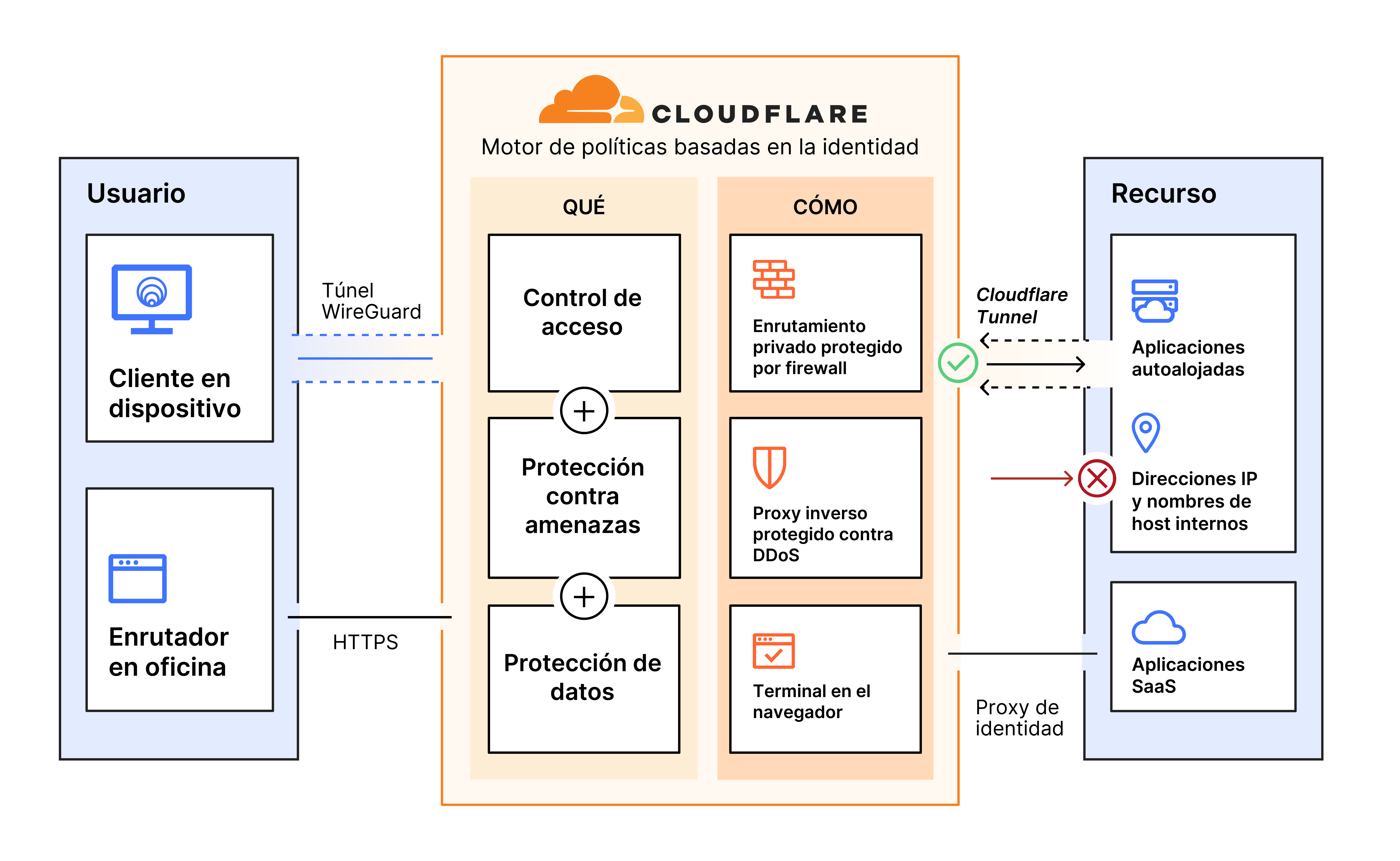 How Cloudflare Access secures employee and third-party access with Zero Trust Network Access (ZTNA)