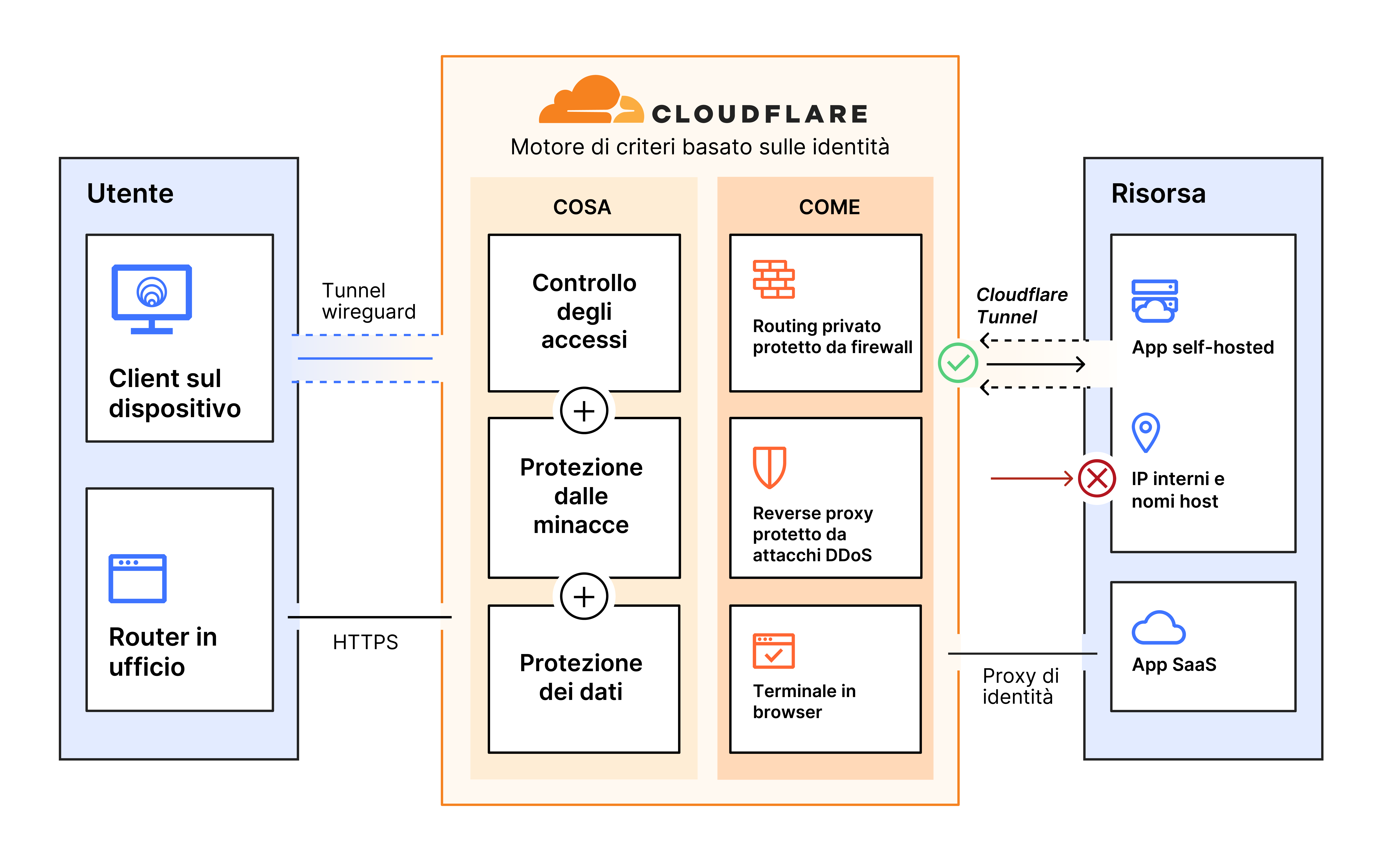How Cloudflare Access secures employee and third-party access with Zero Trust Network Access (ZTNA)