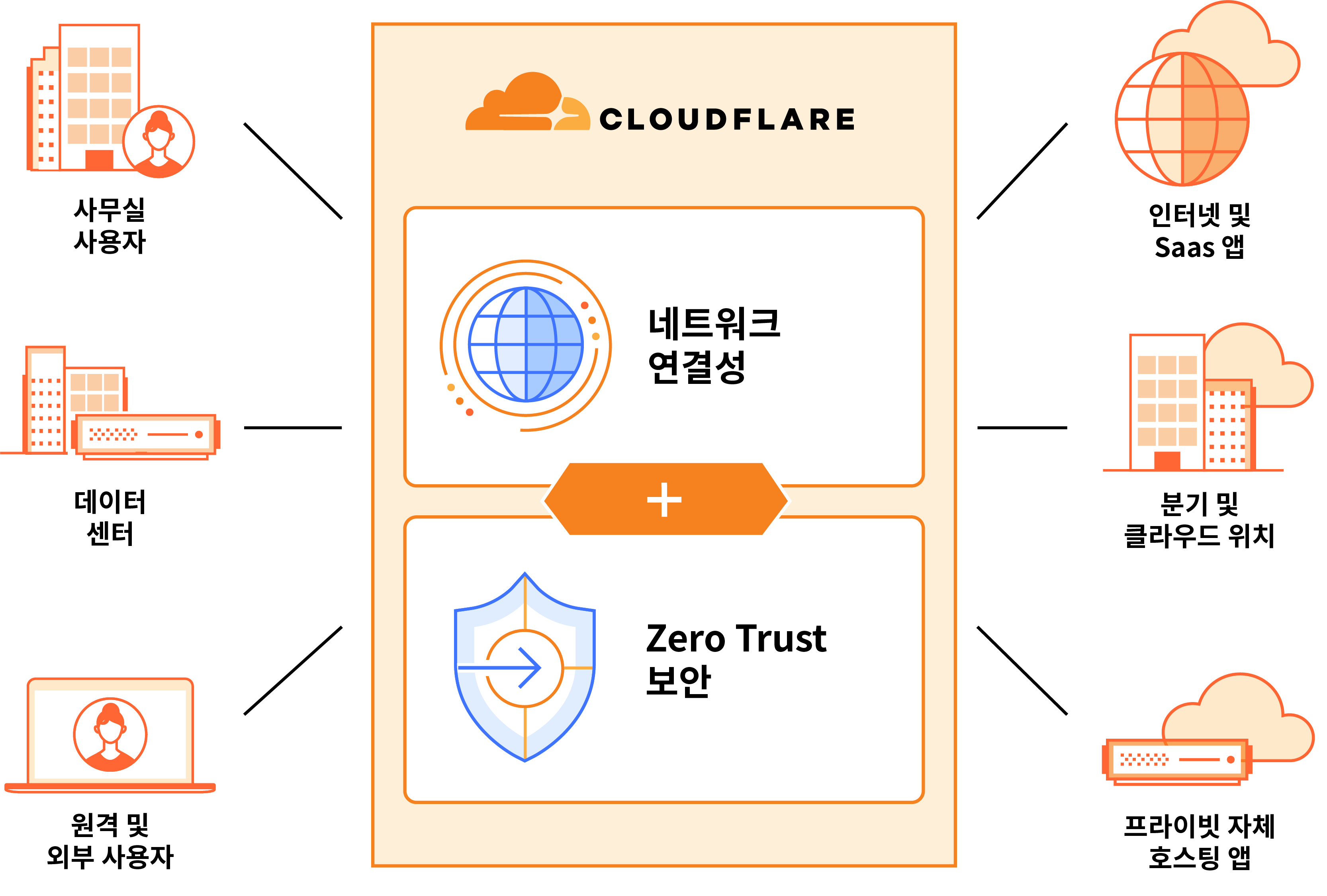How Cloudflare simplifies SSE & SASE adoption to modernize networks and protect workforces