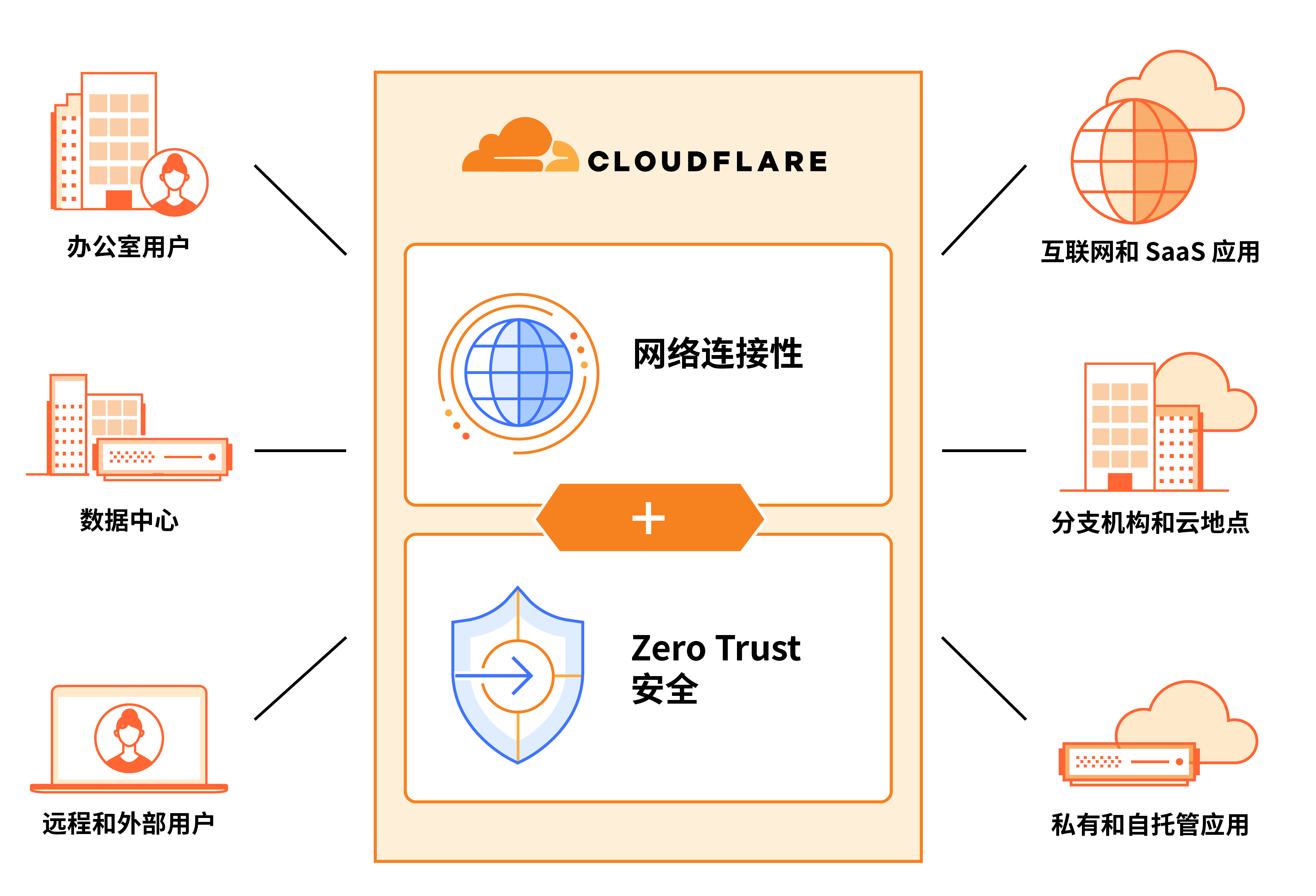 How Cloudflare simplifies SSE & SASE adoption to modernize networks and protect workforces