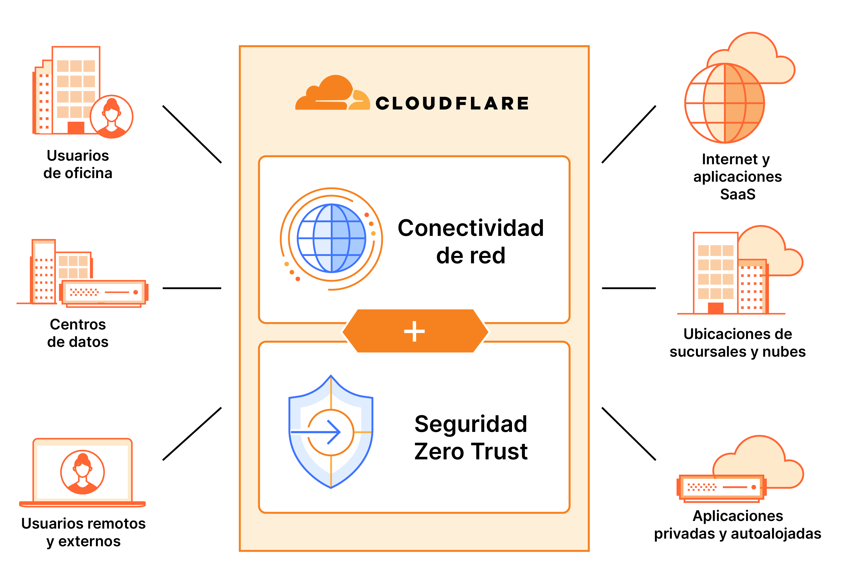 How Cloudflare simplifies SSE & SASE adoption to modernize networks and protect workforces