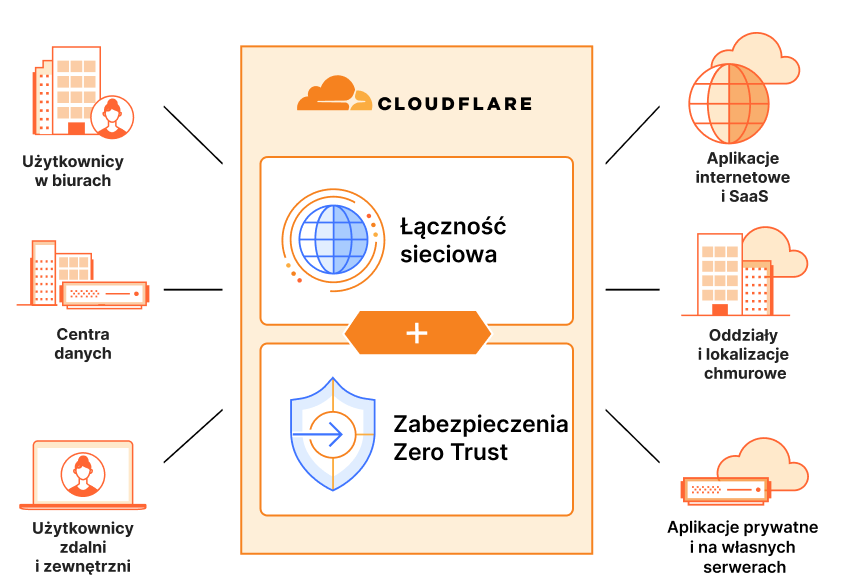 How Cloudflare simplifies SSE & SASE adoption to modernize networks and protect workforces