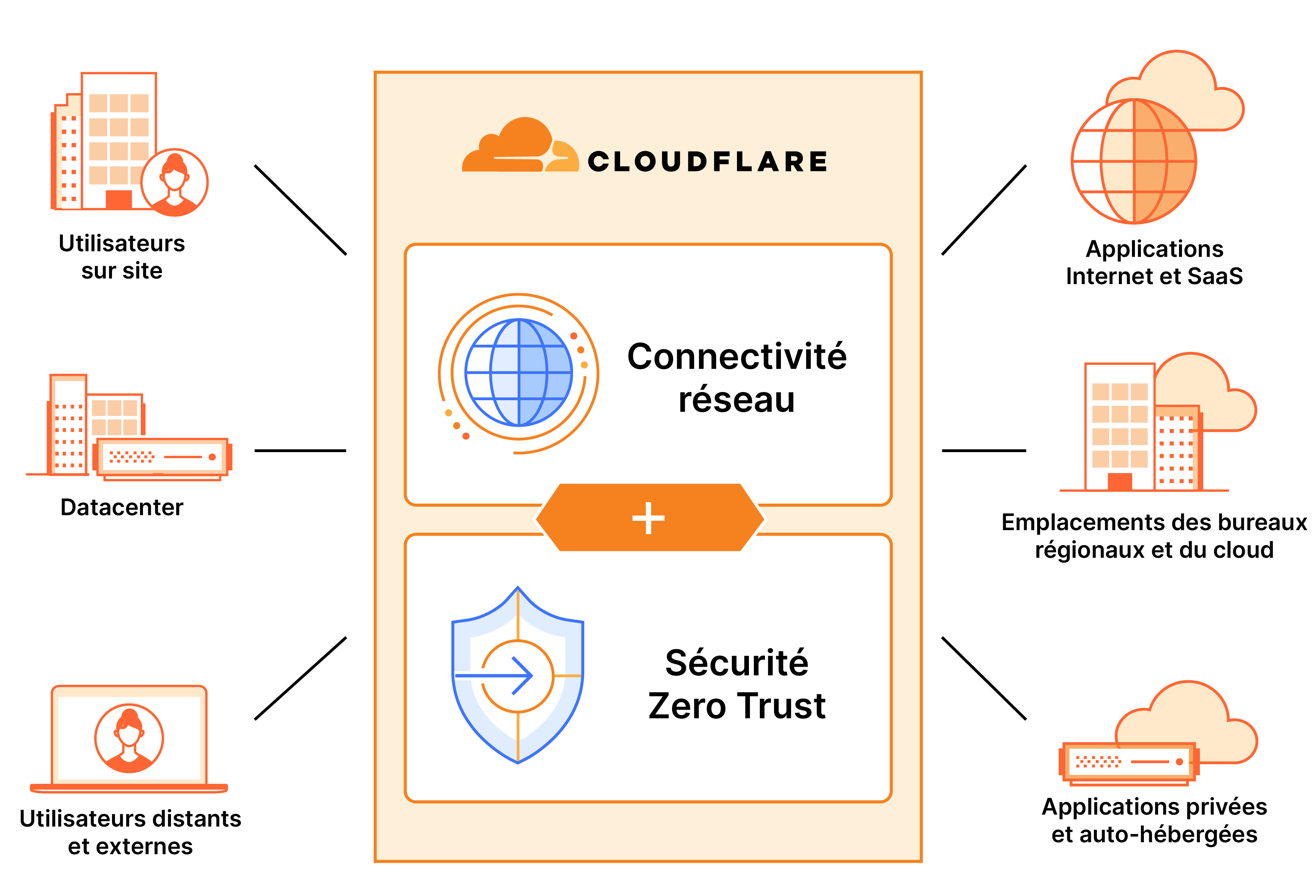 How Cloudflare simplifies SSE & SASE adoption to modernize networks and protect workforces