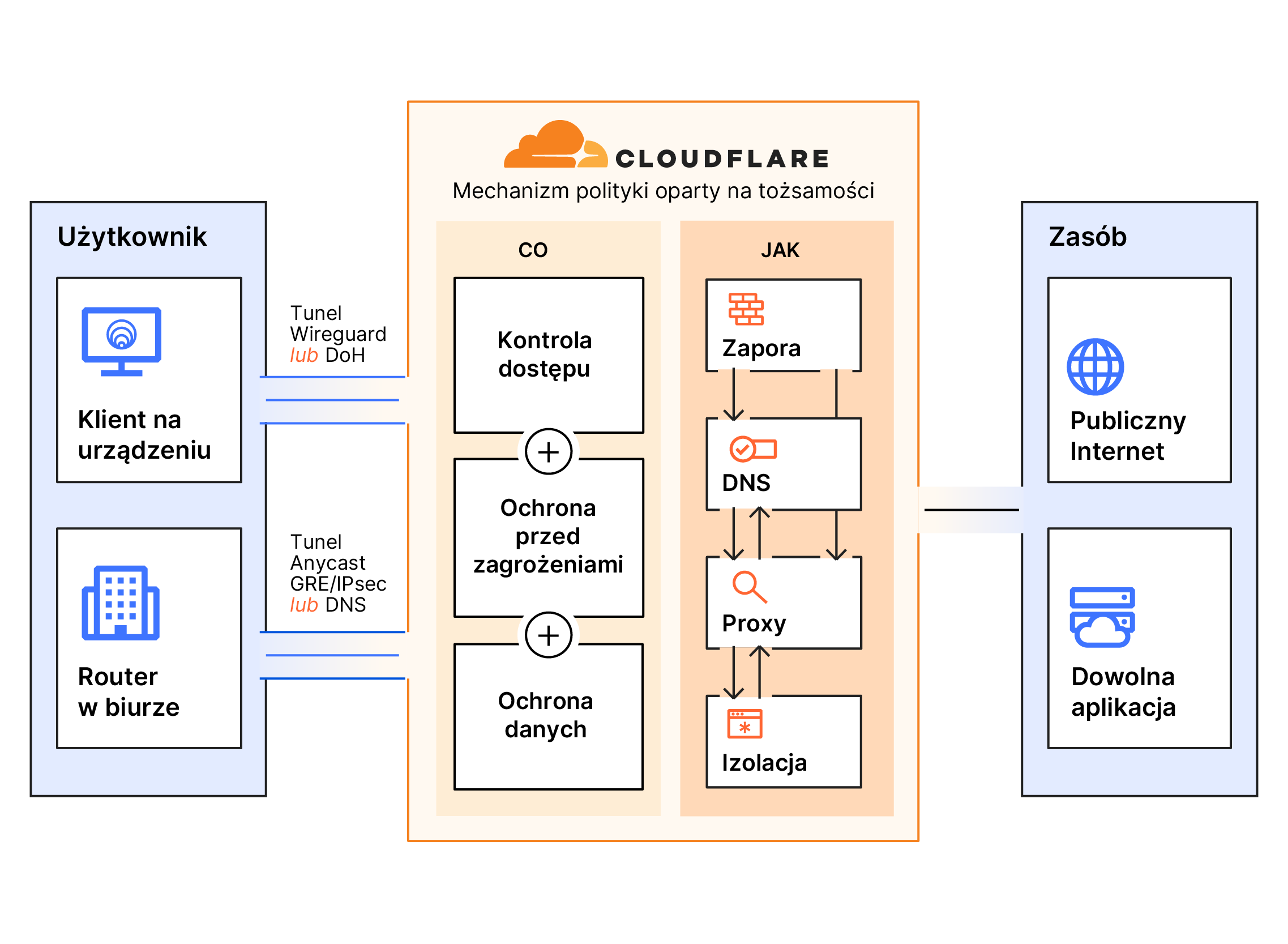 How Cloudflare Gateway inspects traffic wherever employees work, offering secure browsing with no disruptions