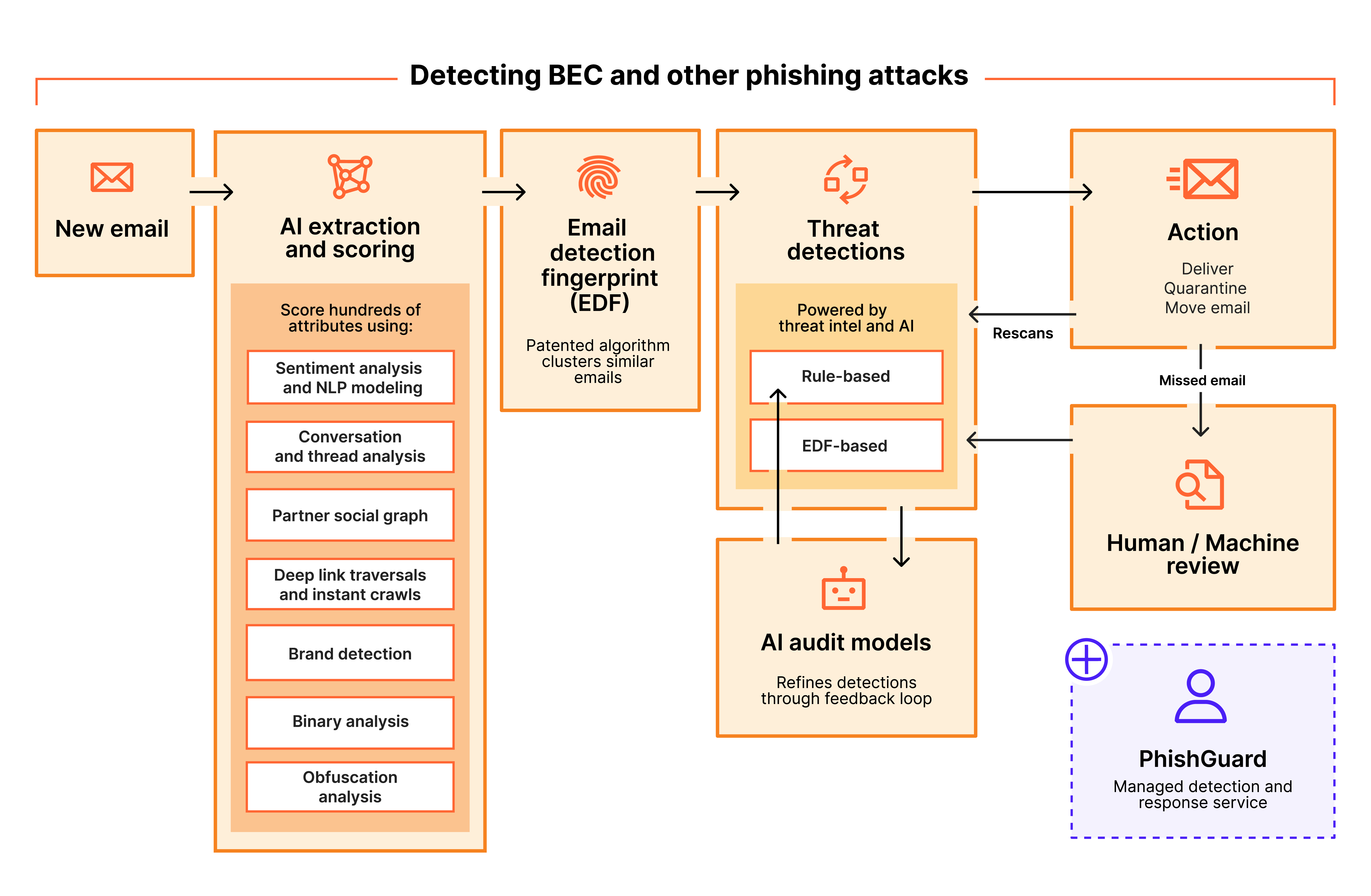 Detecting BEC and other phishing attacks - BDES-7635