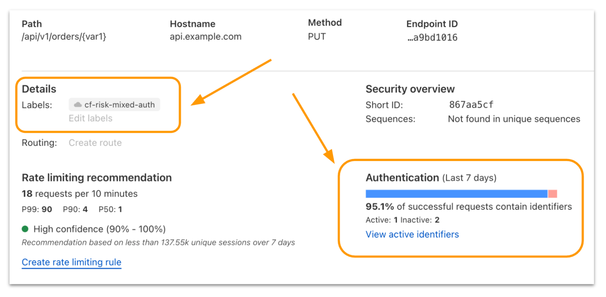 A screenshot of API Shield highlighting new authentication detail widgets on the per-endpoint details page. The authentication widget shows a mixed-authentication status with 95.1% of successful requests being authenticated, meaning that 4.9% of requests could be bypassing authentication security.
