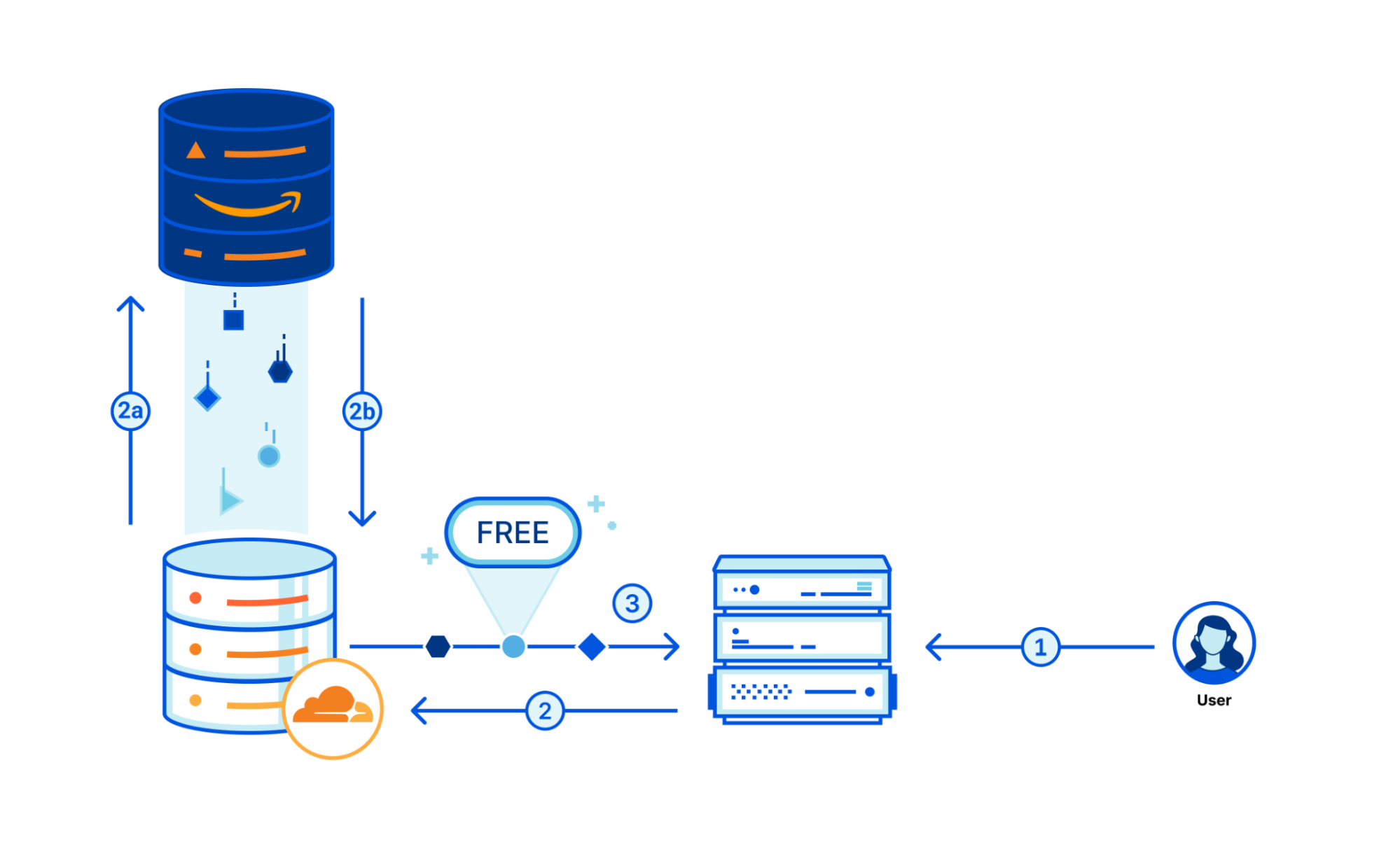 a passive migration strategy involves always serving through Cloudflare, but getting the file from an external repository on the first time it’s requested