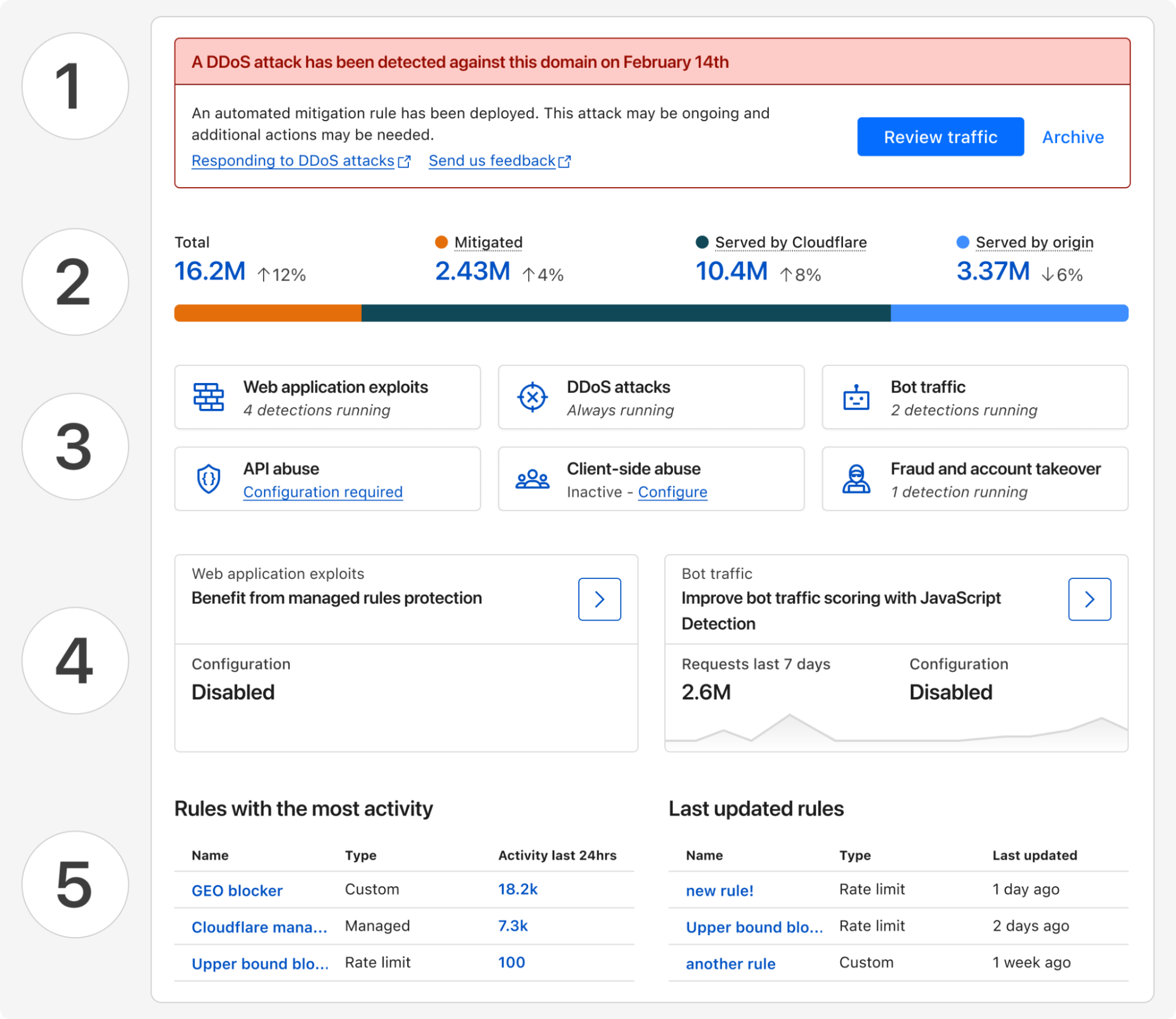 Visual summary of the new Security Overview page with 5 sections listed in order