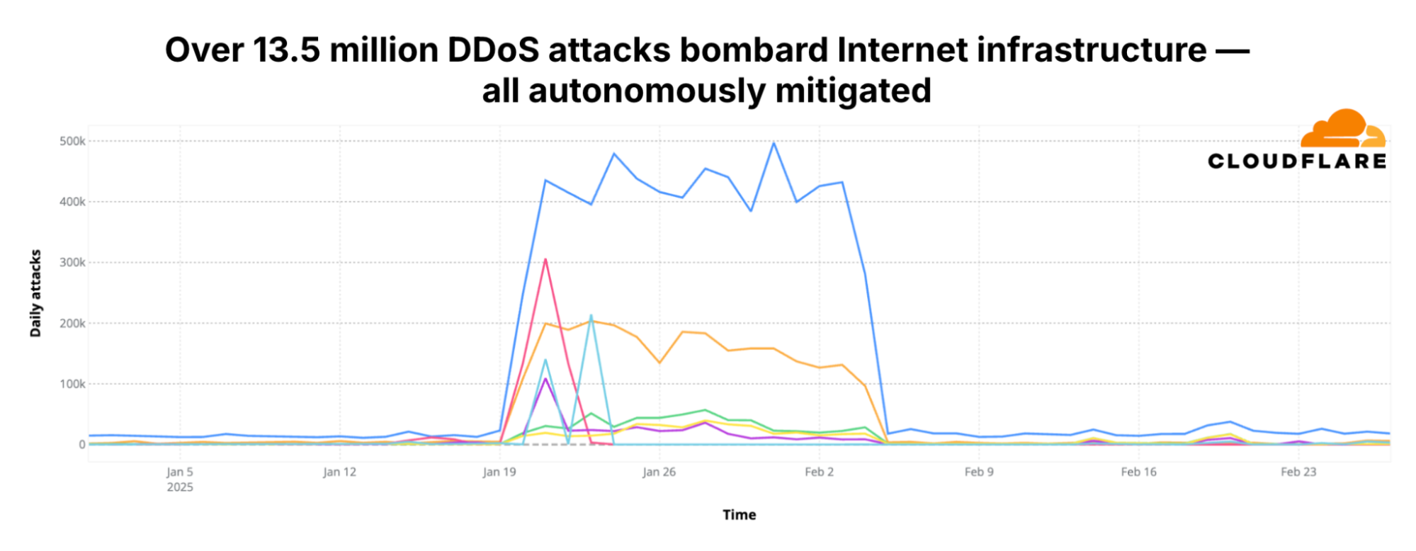 DoS attacks targeting Cloudflare’s network and Internet infrastructure