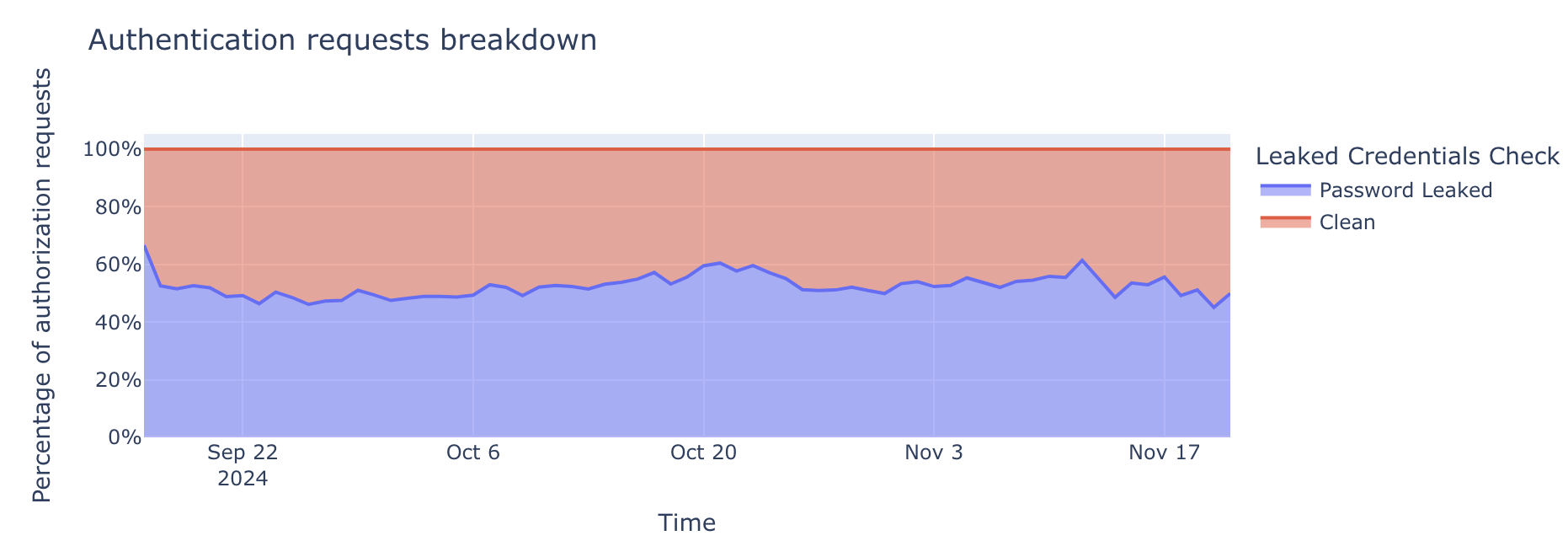 Graph with time on X-axis, and percentage on Y-axis, showing a breakdown of leaked credentials between clean and leaked password, leaked password represent over 50%
