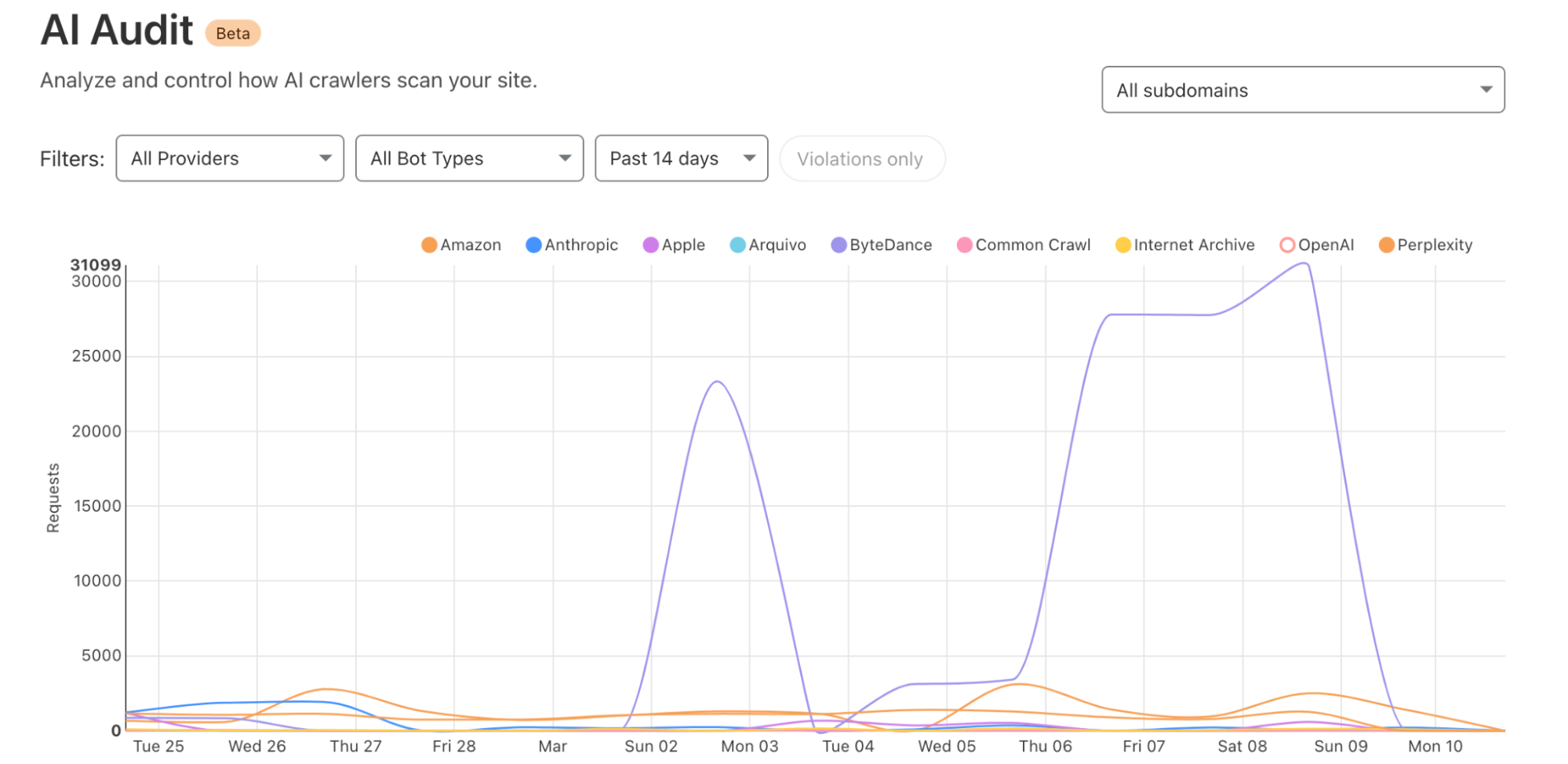 AI Audit analytics dashboard