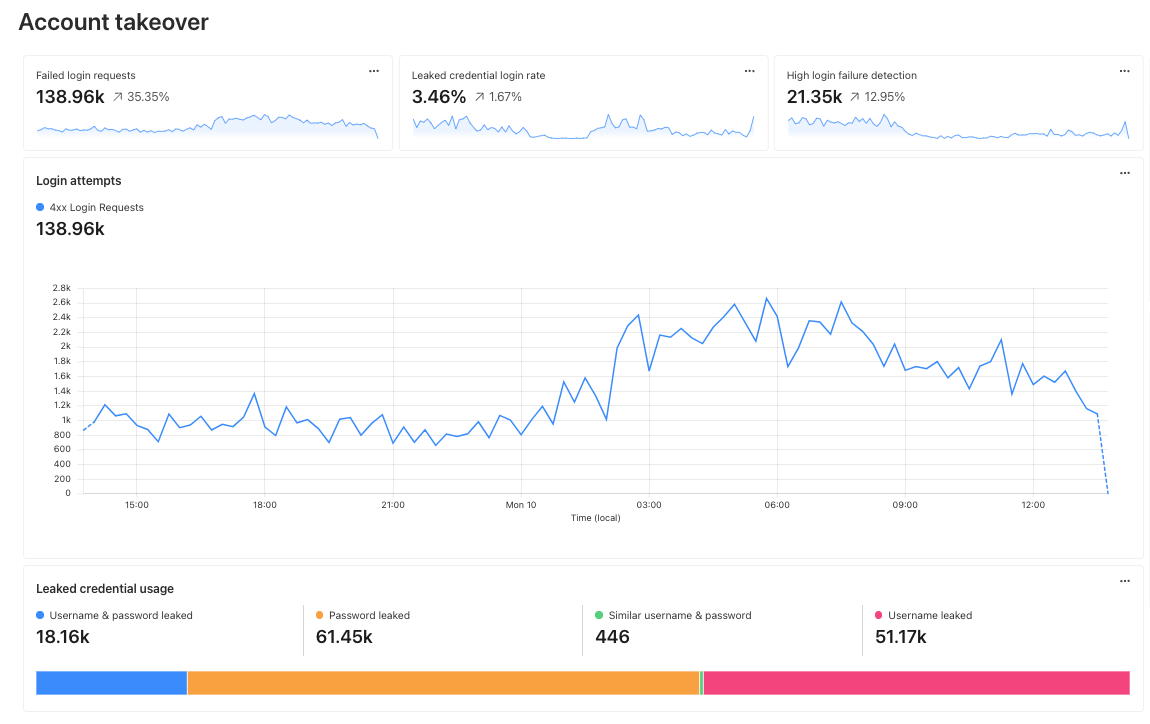 Account takeover dashboard showing 5 charts for monitoring failed login requests, leaked credentials, failed login rate, time series of failed login requests, and distribution of leaked credentials.