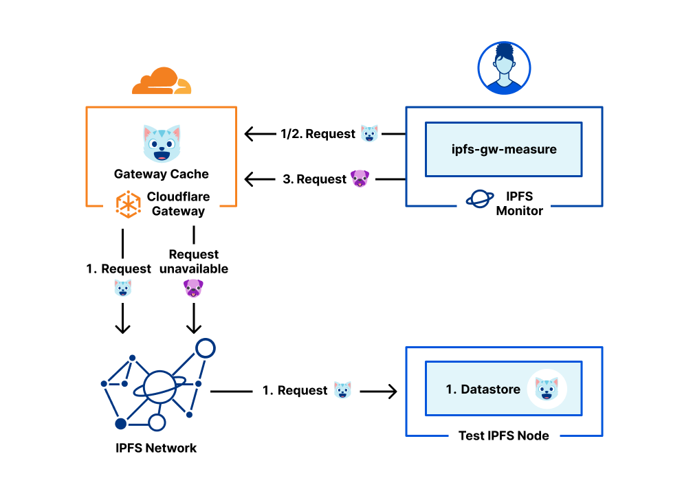 IPFS Monitor measuring performance of immutable content retrieval for multiple scenarios: not cached, cached, unavailable